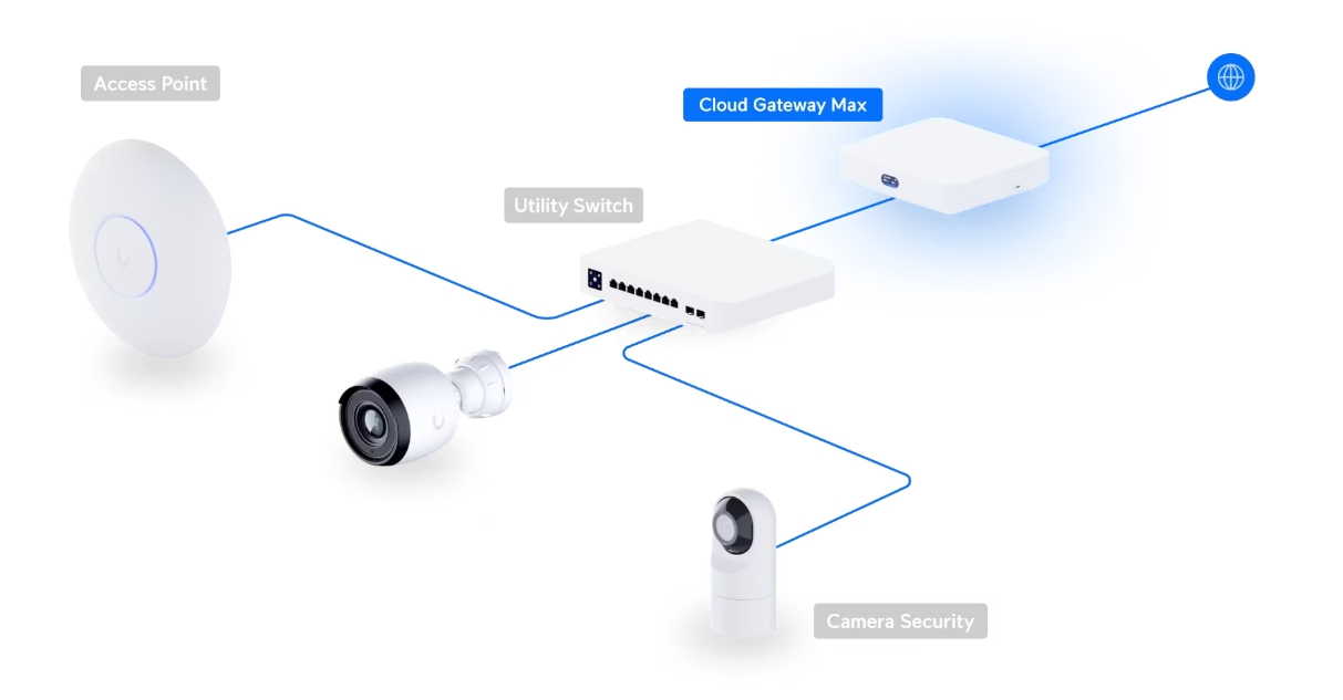 Ubiquiti UniFi Cloud Gateway Max (UCG-Max-NS) - imagine 9