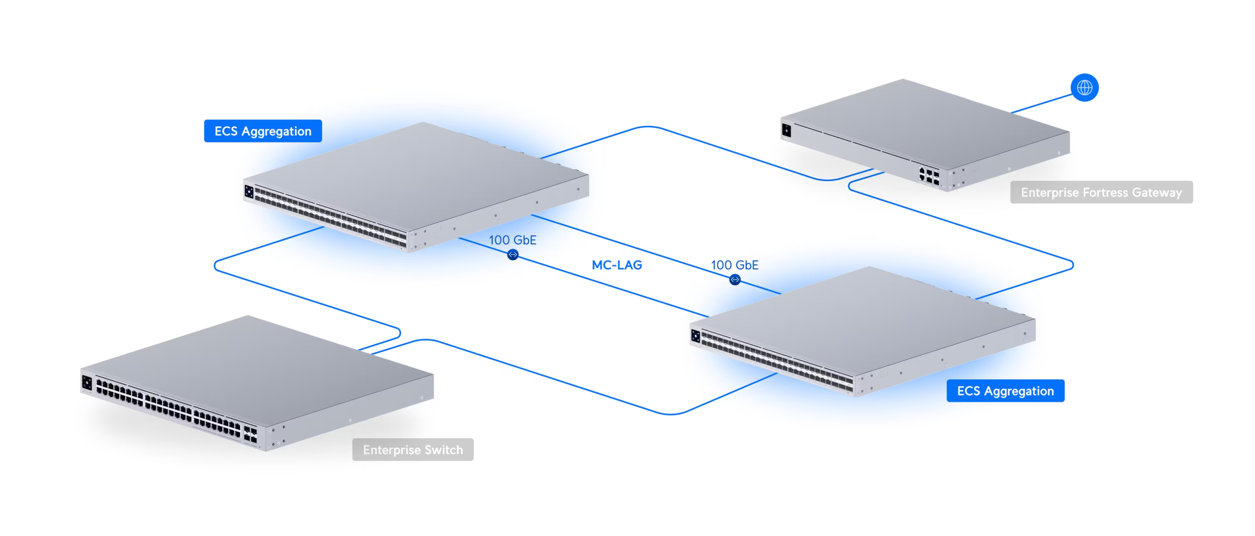 Ubiquiti Switch Enterprise Campus Aggregation - EU Version (ECS-Aggregation-EU) - imagine 12