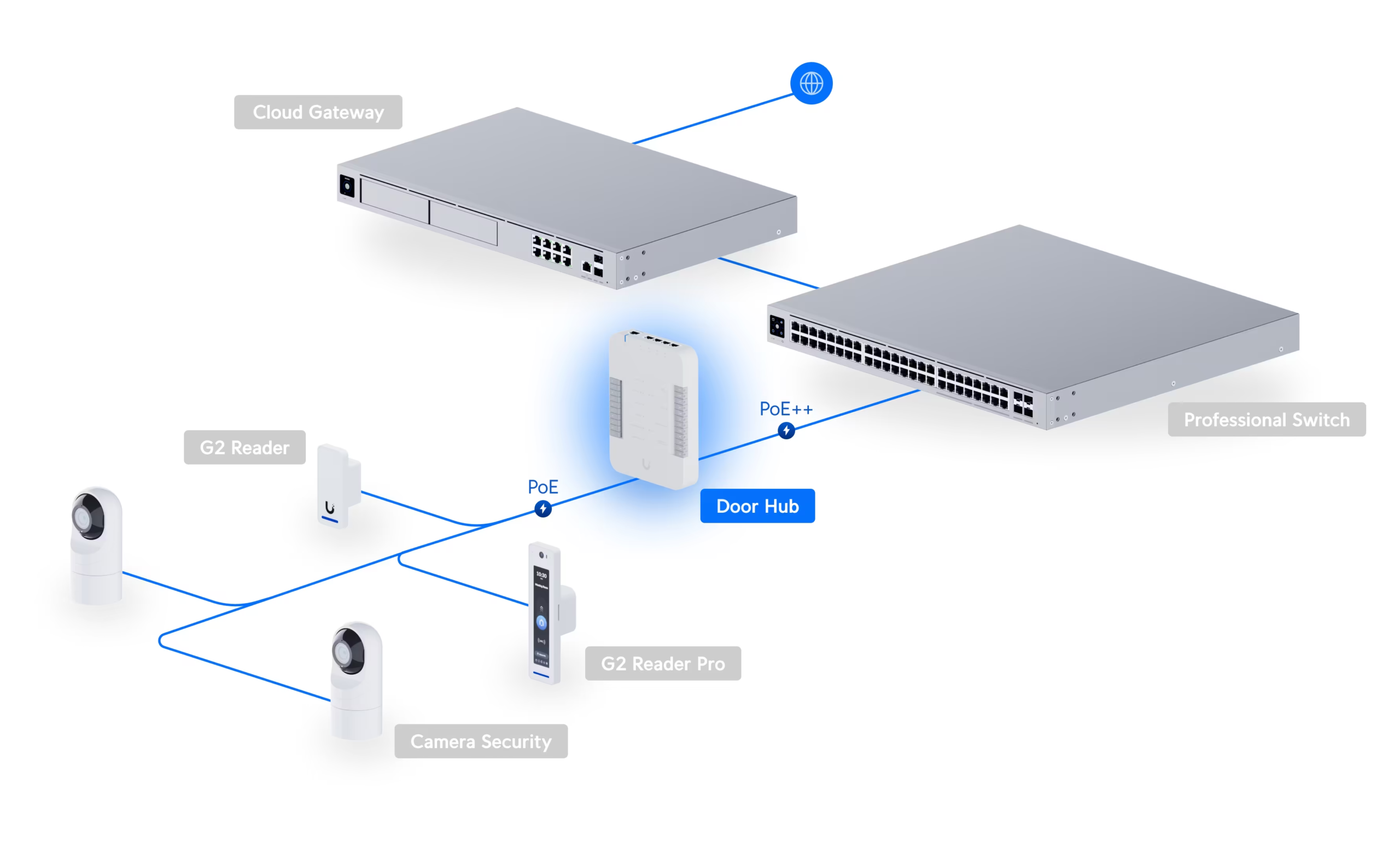 Ubiquiti Access Door Hub (UA-Hub-Door) - imagine 5