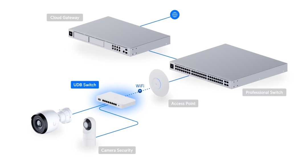 Ubiquiti UniFi Device Bridge Switch (UDB-Switch) (35W) - imagine 13