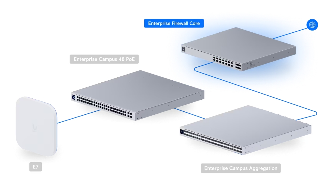 Ubiquiti UniFi Enterprise Firewall Core - Single Unit (EF-Core) - imagine 5