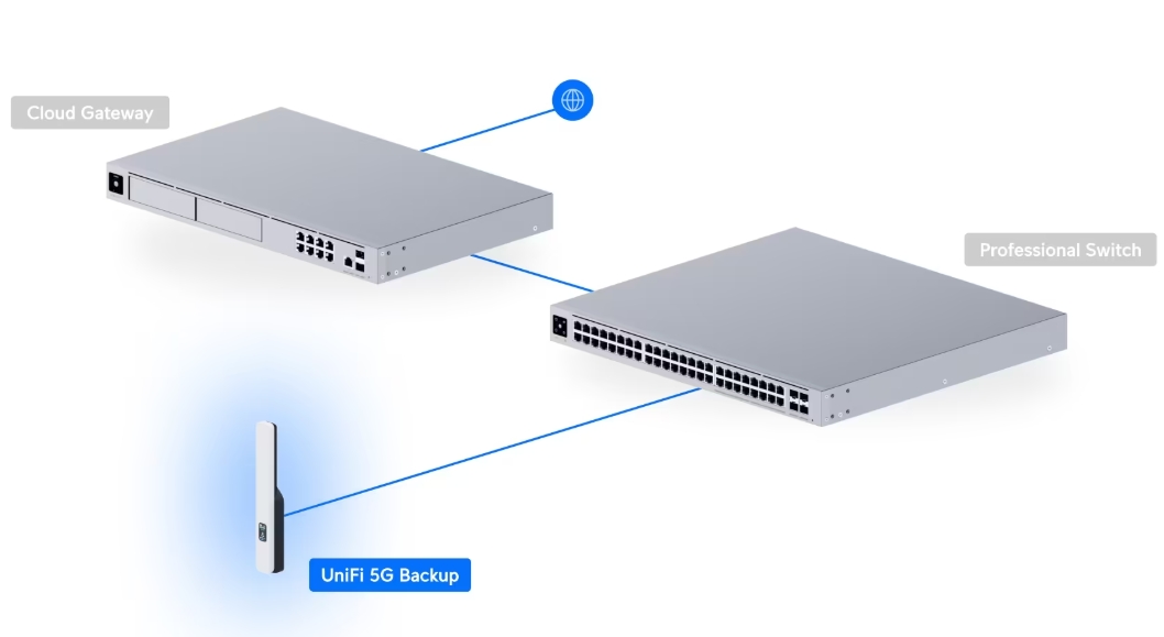 Ubiquiti UniFi 5G Backup (U5G) - imagine 14