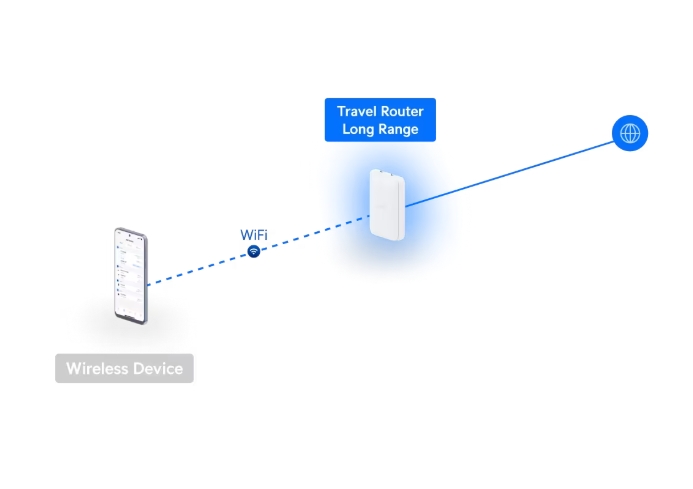 Ubiquiti UniFi Travel Router Long-Range (UTR-LR) - imagine 17