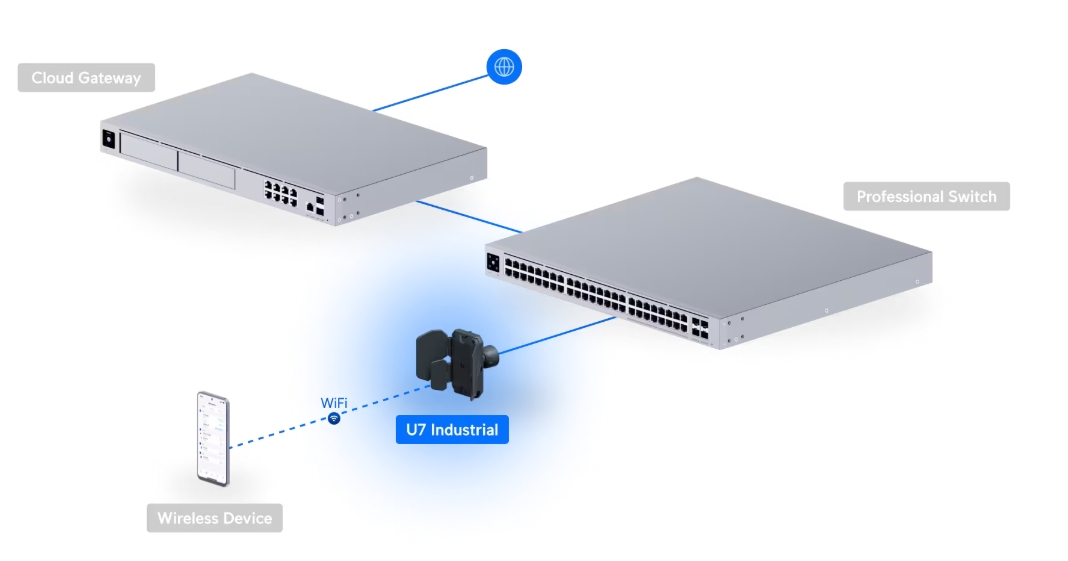 Ubiquiti UniFi Access Point U7 Industrial (U7-Industrial) - imagine 40